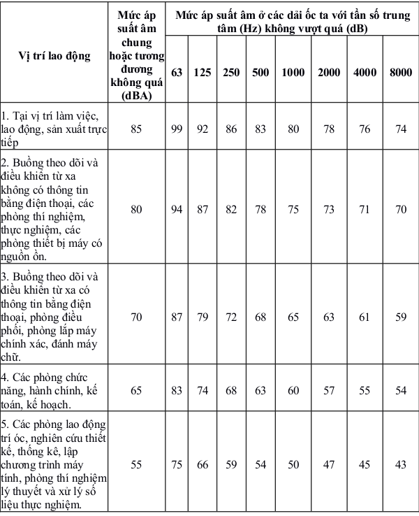 Mức áp suất âm tại các vị trí lao động ở các dải ốc ta