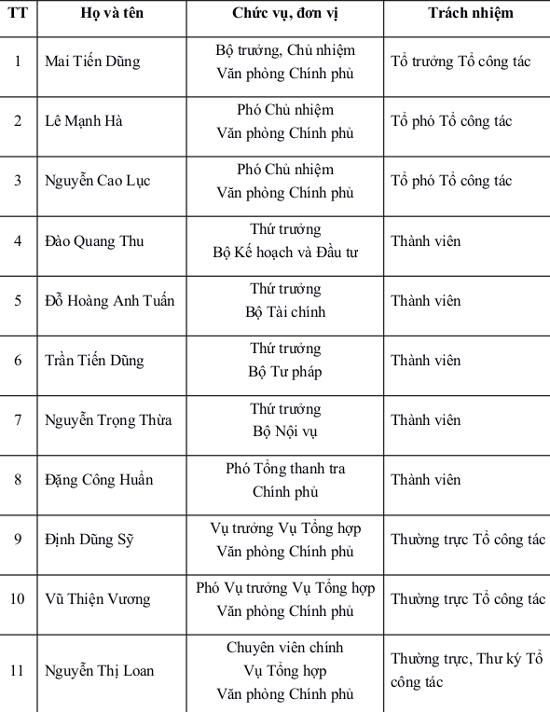 Lập Tổ công tác kiểm tra việc thực hiện chỉ đạo của Chính phủ