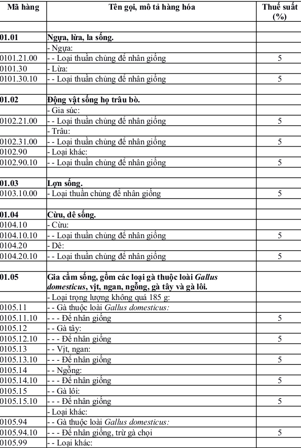 Biểu thuế suất nhập khẩu thông thường đối với hàng hóa nhập khẩu