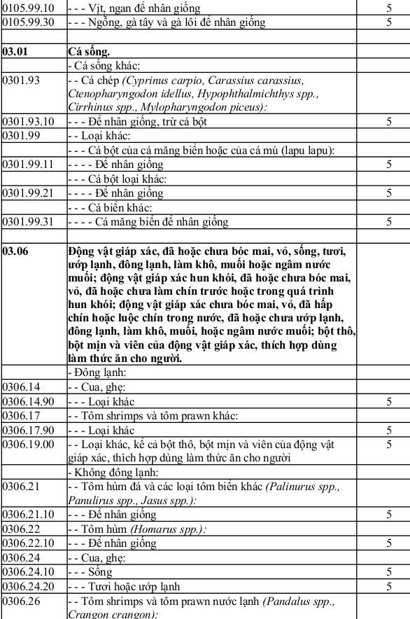 Biểu thuế suất nhập khẩu thông thường đối với hàng hóa nhập khẩu