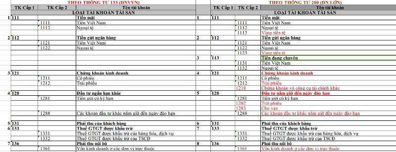 Tài Khoản kế toán giữa Thông tư 133 và Thông tư 200