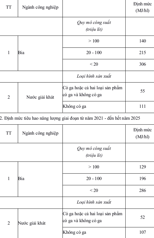Mức tiêu hao năng lượng trong sản xuất bia và nước giải khát