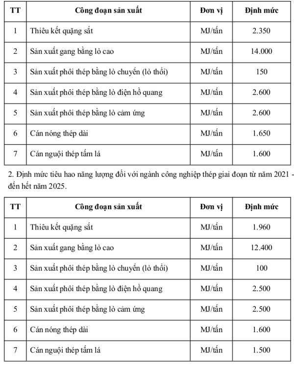 Định mức tiêu hao năng lượng trong ngành công nghiệp thép