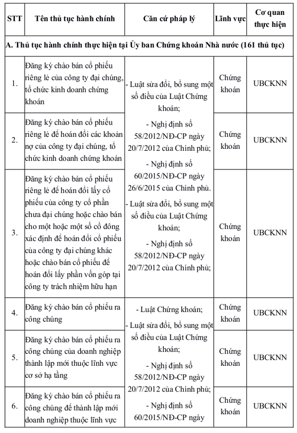 Danh mục thủ tục hành chính