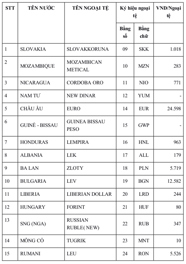 Tỷ giá hạch toán ngoại tệ tháng 10/2016