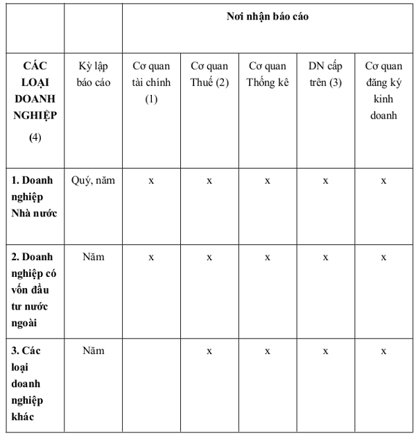 Nơi nhận báo cáo tài chính
