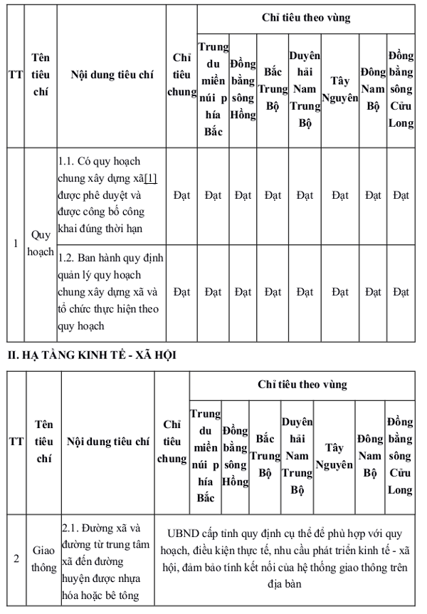 Bộ tiêu chí quốc gia về xã nông thôn mới
