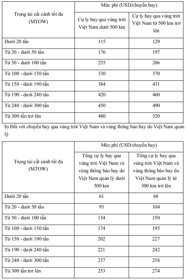 Mức thu phí bay qua vùng trời Việt Nam