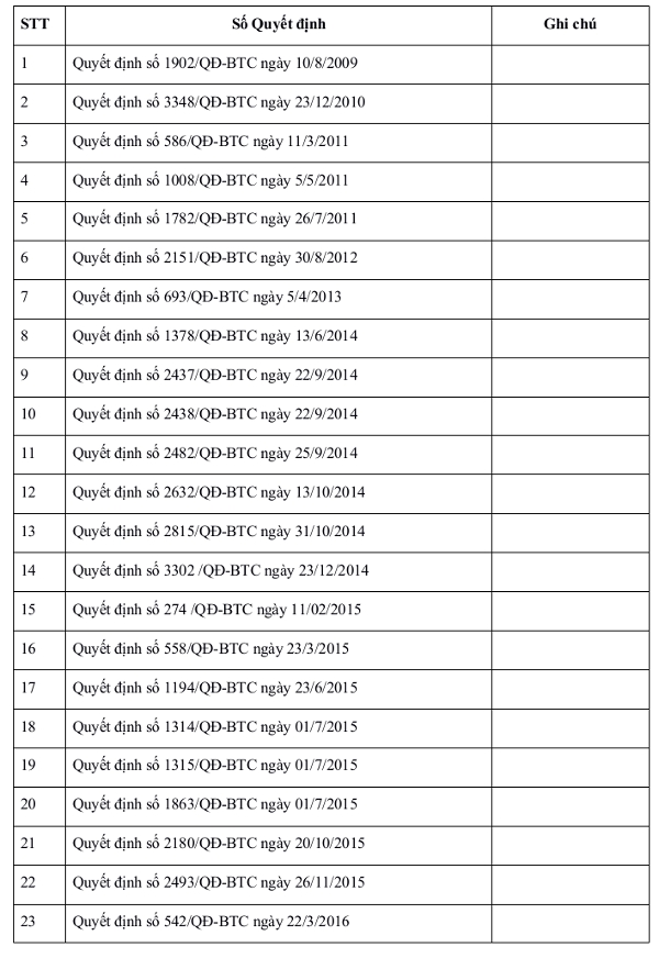 Công bố thủ tục hành chính được chuẩn hóa lĩnh vực Quản lý thuế