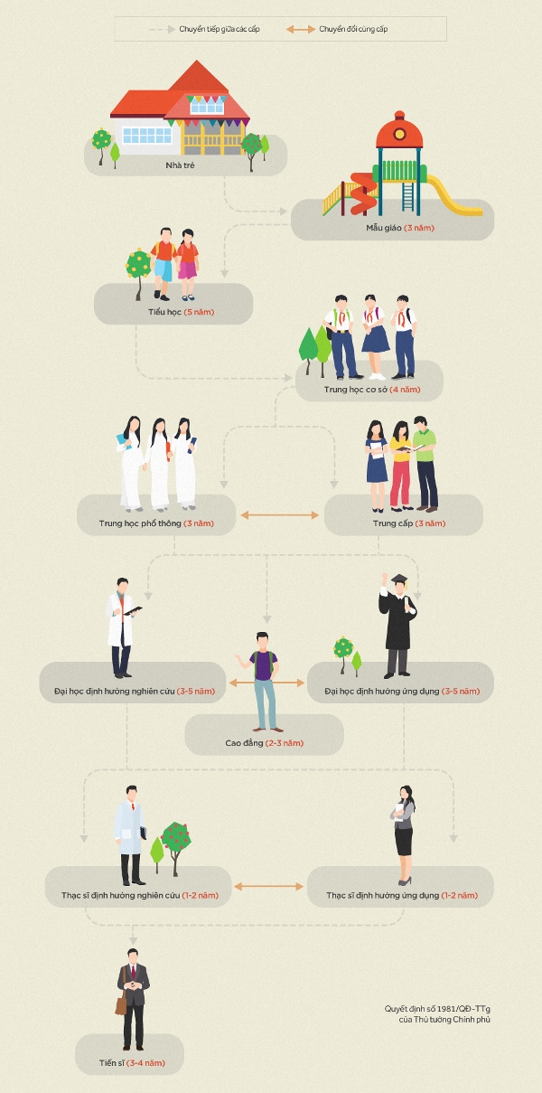 Khung cơ cấu hệ thống giáo dục quốc dân như thế nào?