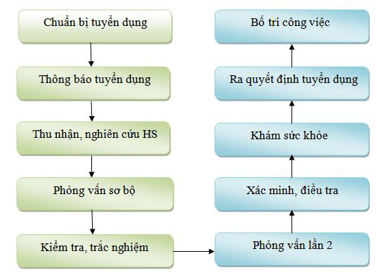 Sơ đồ quy trình tuyển dụng