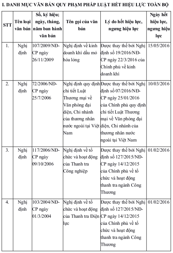 Danh mục văn bản quy phạm pháp luật hết hiệu lực toàn bộ hoặc một phần Danh mục văn bản quy phạm pháp luật hết hiệu lực toàn bộ hoặc một phần