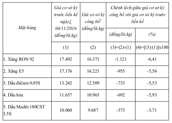 Giá cơ sở các mặt hàng xăng dầu tiêu dùng