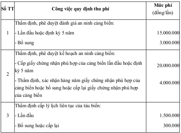 Thu phí thẩm định, phê duyệt đánh giá an ninh cảng biển