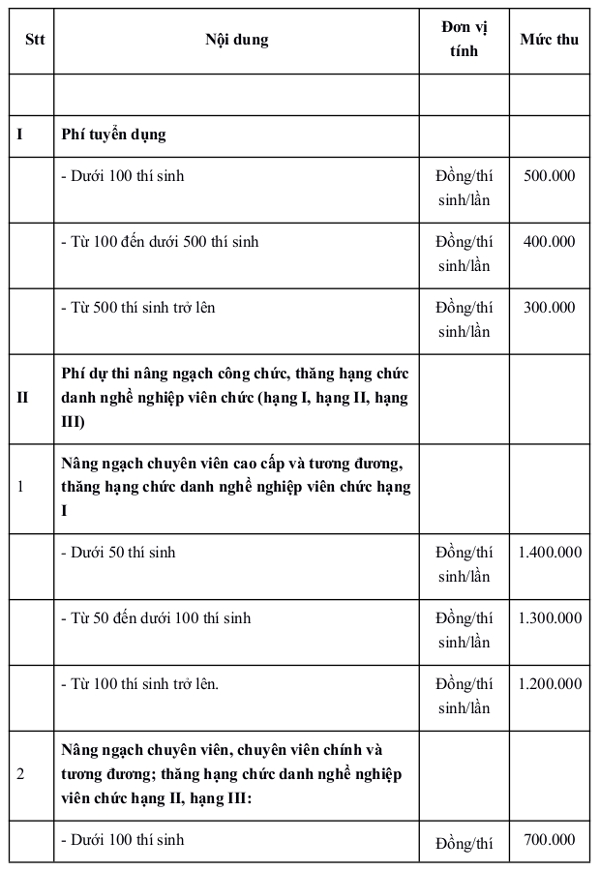 Mức thu phí tuyển dụng, dự thi nâng ngạch, thăng hạng công chức, viên chức