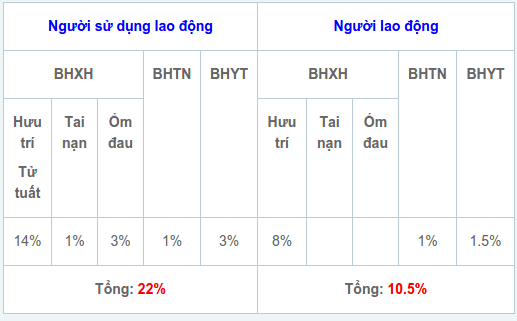 Mức đóng BHXH, BHYT, BHTN 2017
