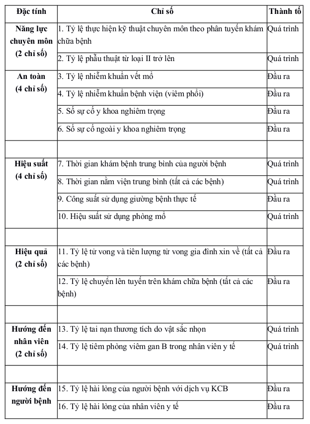 Danh mục một số chỉ số cơ bản đo lường chất lượng bệnh viện 