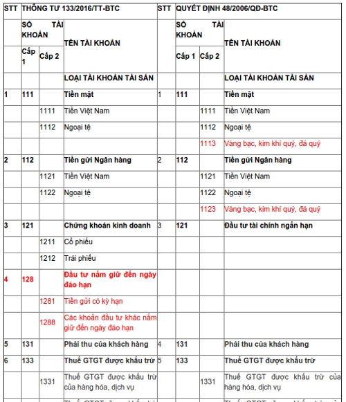 Hệ thống tài khoản kế toán theo thông tư 133 và quyết định 48 - 1