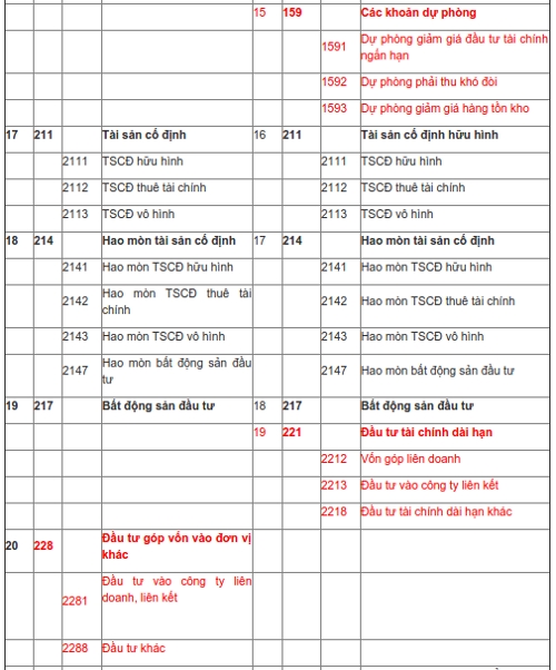 Hệ thống tài khoản kế toán theo thông tư 133 và quyết định 48-3