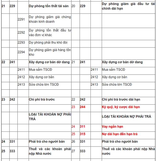 Hệ thống tài khoản kế toán theo thông tư 133 và quyết định 48-4