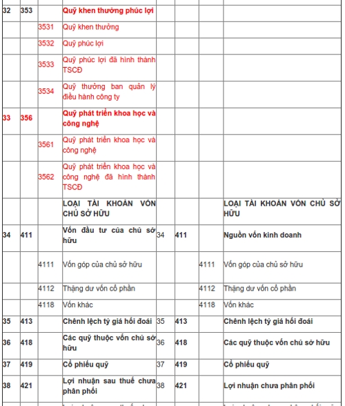 Hệ thống tài khoản kế toán theo thông tư 133 và quyết định 48-7
