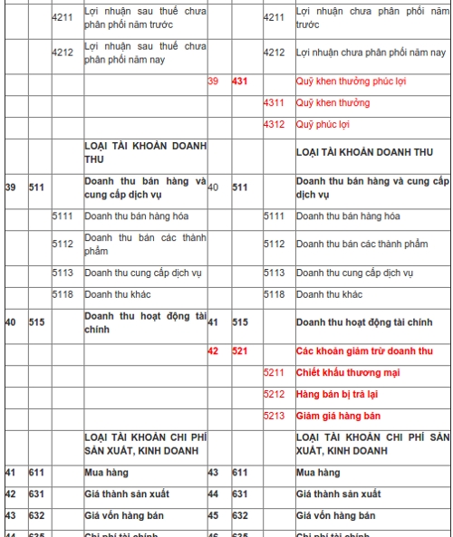 Hệ thống tài khoản kế toán theo thông tư 133 và quyết định 48-8