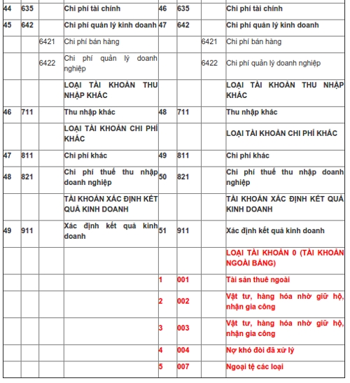 Hệ thống tài khoản kế toán theo thông tư 133 và quyết định 48-9