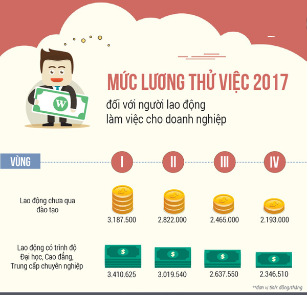 Mức lương thử việc 2017 đối với người lao động làm việc cho doanh nghiệp