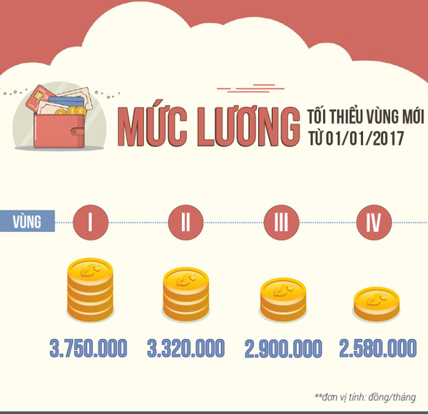 Mức lương tối thiểu vùng mới