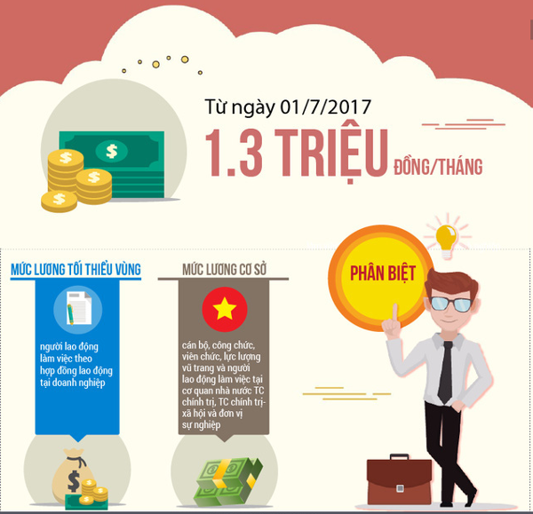 Mức lương cơ sở 