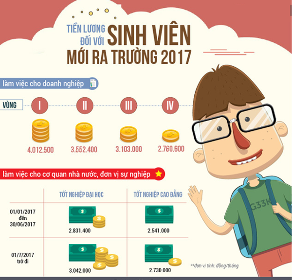 Tiền lương đối với sinh viên mới ra trường