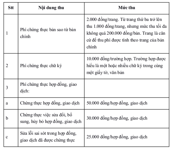 Chế độ thu, nộp, quản lý và sử dụng phí chứng thực 