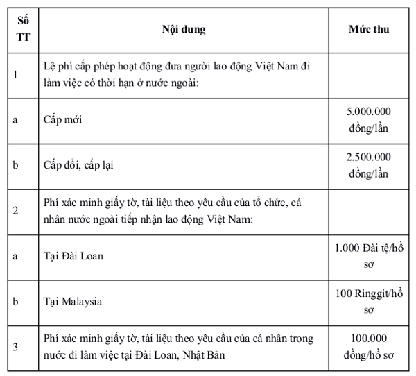 Lệ phí cấp phép đưa lao động Việt Nam đi làm ở nước ngoài