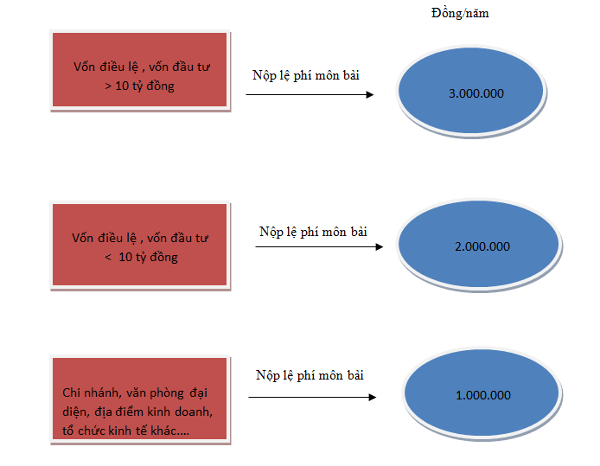 Nộp tiền lệ phí môn bài 2017 Nộp tiền lệ phí môn bài