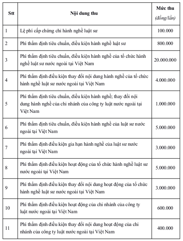 Mức phí, lệ phí trong lĩnh vực hoạt động hành nghề luật sư Mức phí, lệ phí trong lĩnh vực hoạt động hành nghề luật sư