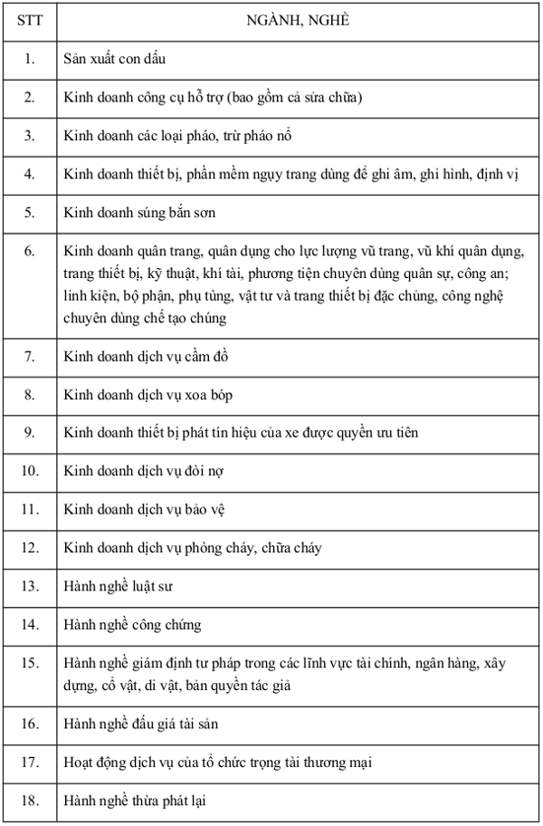 Luật số 03/2016/QH14 sửa đổi Phụ lục 4 về Danh mục ngành, nghề đầu tư kinh doanh có điều kiện