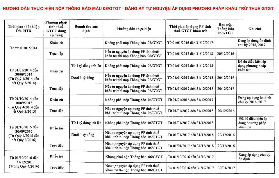 Hướng dẫn chi tiết thực hiện nộp thông báo mẫu 06/GTGT