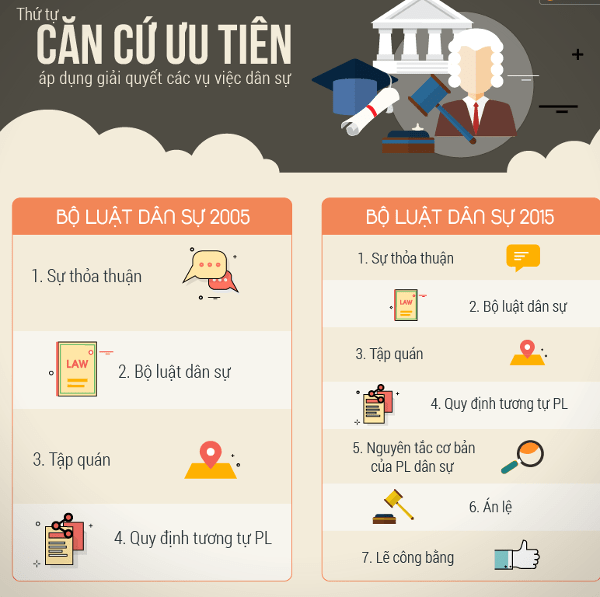 Sự khác biệt giữa Bộ luật dân sự 2005 và Bộ luật dân sự 2015-1