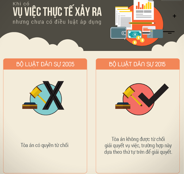 Sự khác biệt giữa Bộ luật dân sự 2005 và Bộ luật dân sự 2015-2