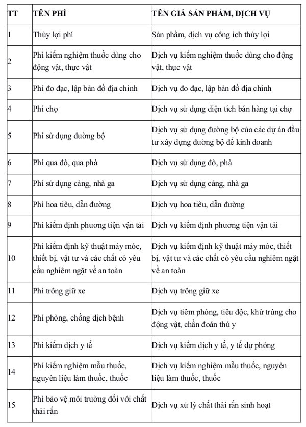 Danh mục phí, lệ phí