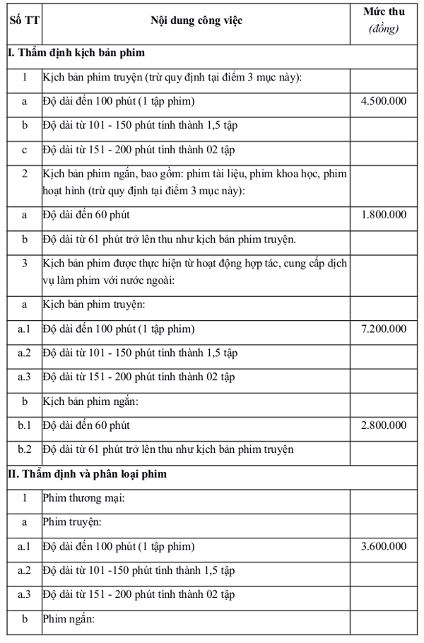 Mức thu phí thẩm định kịch bản phim, thẩm định và phân loại phim