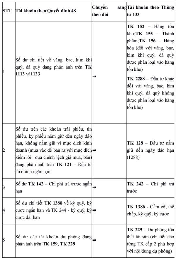 Hướng dẫn chuyển đổi số dư trên sổ kế toán cho DN