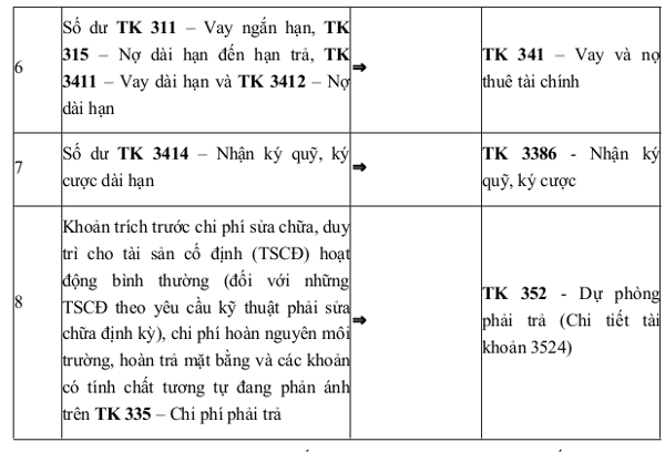 Hướng dẫn chuyển đổi số dư trên sổ kế toán cho DN nhỏ và vừa
