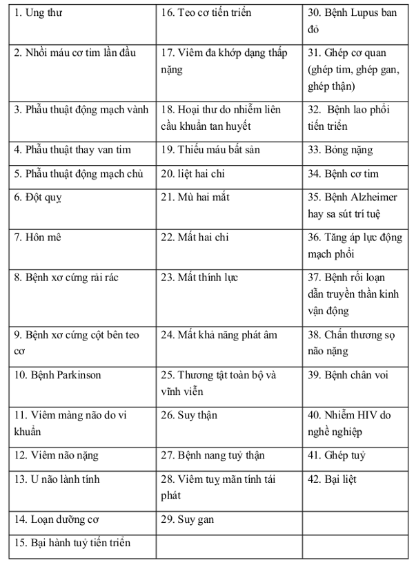 Danh mục bệnh hiểm nghèo được xét giảm thuế TNCN Danh mục bệnh hiểm nghèo được xét giảm thuế TNCN