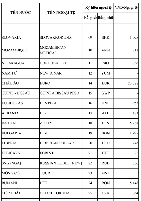 Tỷ giá hạch toán ngoại tệ tháng 01/2017