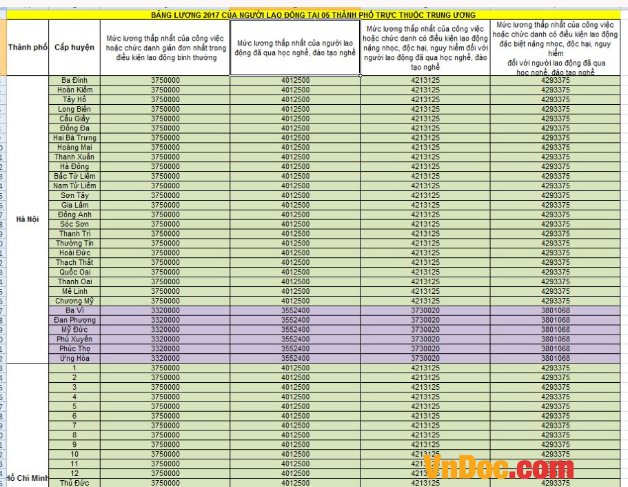 Bảng lương 2017 của người lao động tại 05 thành phố trực thuộc TW