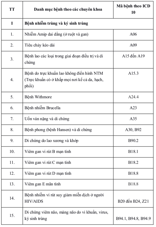 Danh mục bệnh cần chữa trị dài ngày