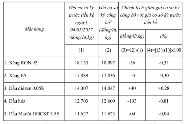 giá cơ sở các mặt hàng xăng dầu tiêu dùng