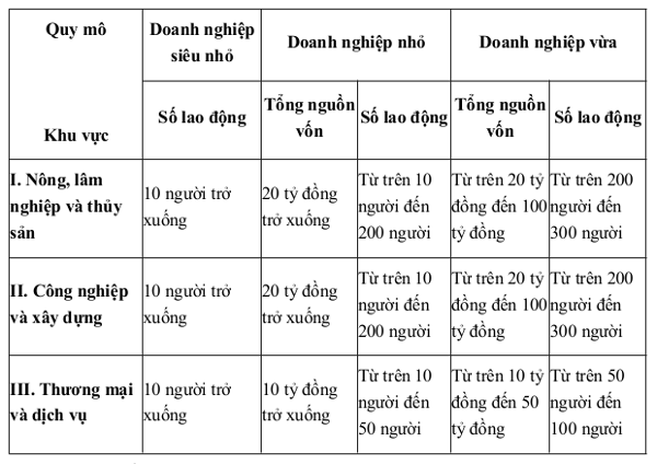 "Doanh nghiệp vừa và nhỏ" hiểu thế nào cho đúng?