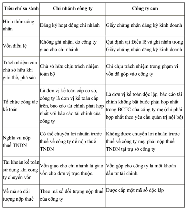 Sự khác nhau giữa công ty con và chi nhánh